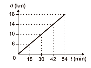 Gráfico cartesiano com o eixo horizontal representando 't (min)' e o vertical 'd (km)'. Uma linha reta diagonal contínua e crescente parte da origem (0) e cruza exatamente as interseções tracejadas dos pontos (18, 6), (30, 10), (42, 14) e (54, 18).