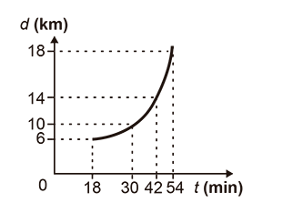 Gráfico cartesiano com o mesmo plano. Uma curva convexa (com concavidade voltada para cima) liga os pontos da tabela, indicando um crescimento inicialmente lento que se torna abrupto.