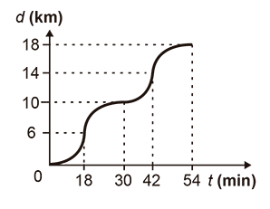 Gráfico cartesiano com o mesmo plano. Uma curva ondulada irregular, que sobe, estabiliza e volta a subir em formato de degraus, liga os pontos da tabela.