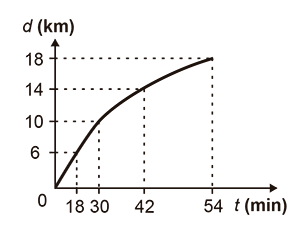 Gráfico cartesiano com o mesmo plano. Uma curva côncava (com concavidade voltada para baixo) liga os pontos, indicando um crescimento inicialmente rápido que vai perdendo força com o tempo.