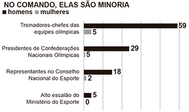 Gráfico de barras horizontais intitulado 'NO COMANDO, ELAS SÃO MINORIA'. A legenda indica barras pretas para 'homens' e barras cinzas para 'mulheres'. O gráfico apresenta quatro categorias de cargos esportivos. Em 'Treinadores-chefes das equipes olímpicas', a barra de homens indica 59, enquanto a de mulheres indica 5. Em 'Presidentes de Confederações Nacionais Olímpicas', a barra de homens indica 29 e a de mulheres é quase nula (0). Em 'Representantes no Conselho Nacional do Esporte', a barra de homens indica 18 e a de mulheres, 2. Em 'Alto escalão do Ministério do Esporte', a barra de homens indica 5 e a de mulheres é quase nula (0). Fonte: Ministério do Esporte.