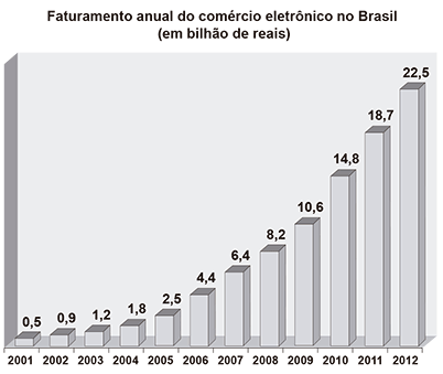 Gráfico de barras intitulado 'Faturamento anual do comércio eletrônico no Brasil (em bilhão de reais)'. O eixo horizontal representa os anos de 2001 a 2012 e o eixo vertical representa os valores financeiros. As barras mostram um crescimento contínuo e expressivo ano a ano: 2001 (0,5), 2002 (0,9), 2003 (1,2), 2004 (1,8), 2005 (2,5), 2006 (4,4), 2007 (6,4), 2008 (8,2), 2009 (10,6), 2010 (14,8), 2011 (18,7) e 2012 (22,5).