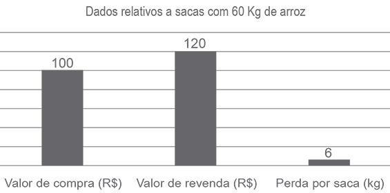 Gráfico de barras intitulado 'Dados relativos a sacas com 60 Kg de arroz'. O gráfico apresenta três barras. A primeira barra, 'Valor de compra (R$)', marca 100. A segunda barra, 'Valor de revenda (R$)', marca 120. A terceira barra, 'Perda por saca (kg)', marca 6.