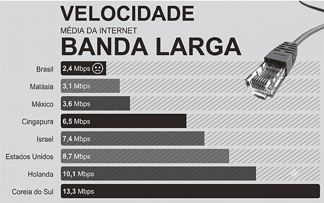 Gráfico de barras horizontais intitulado 'VELOCIDADE MÉDIA DA INTERNET BANDA LARGA'. Apresenta os seguintes países e velocidades em Mbps, em ordem crescente: Brasil (2,4 Mbps); Malásia (3,1 Mbps); México (3,6 Mbps); Cingapura (6,5 Mbps); Israel (7,4 Mbps); Estados Unidos (8,7 Mbps); Holanda (10,1 Mbps); e Coreia do Sul (13,3 Mbps).