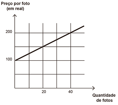 Gráfico de linha reta crescente em um plano cartesiano. O eixo vertical representa o preço em real e possui marcações nos valores 100 e 200. O eixo horizontal representa a quantidade de fotos e possui marcações nos valores 20 e 40. A linha do gráfico inicia exatamente sobre o valor 100 do eixo vertical, indicando o custo fixo inicial de 0 fotos, e sobe de forma linear e constante até cruzar perfeitamente a intersecção da grade no ponto onde a quantidade de fotos é 40 e o preço correspondente é 200.