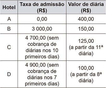Tabela de custos de hospedagem com três colunas: 'Hotel', 'Taxa de admissão (R$)' e 'Valor de diária (R$)'. Linha 1, Hotel A: Taxa de admissão 0,00 e Diária 400,00. Linha 2, Hotel B: Taxa de admissão 3.000,00 e Diária 150,00. Linha 3, Hotel C: Taxa de admissão 4.700,00 (sem cobrança de diárias nos 10 primeiros dias) e Diária 125,00 (a partir da 11ª diária). Linha 4, Hotel D: Taxa de admissão 4.900,00 (sem cobrança de diárias nos 7 primeiros dias) e Diária 100,00 (a partir da 8ª diária).
