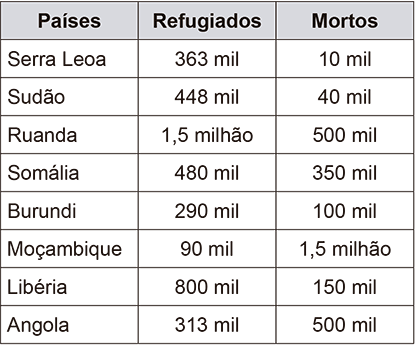 Tabela com dados demográficos de países africanos. A tabela possui três colunas: 'Países', 'Refugiados' e 'Mortos'. Linha 1: Serra Leoa, 363 mil refugiados, 10 mil mortos. Linha 2: Sudão, 448 mil refugiados, 40 mil mortos. Linha 3: Ruanda, 1,5 milhão de refugiados, 500 mil mortos. Linha 4: Somália, 480 mil refugiados, 350 mil mortos. Linha 5: Burundi, 290 mil refugiados, 100 mil mortos. Linha 6: Moçambique, 90 mil refugiados, 1,5 milhão de mortos. Linha 7: Libéria, 800 mil refugiados, 150 mil mortos. Linha 8: Angola, 313 mil refugiados, 500 mil mortos.