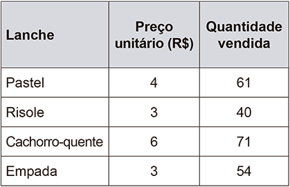 Tabela com três colunas: 'Lanche', 'Preço unitário (R$)' e 'Quantidade vendida'. Linha 1: Pastel, Preço unitário 4, Quantidade vendida 61. Linha 2: Risole, Preço unitário 3, Quantidade vendida 40. Linha 3: Cachorro-quente, Preço unitário 6, Quantidade vendida 71. Linha 4: Empada, Preço unitário 3, Quantidade vendida 54.