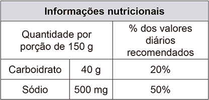 Quadro de informações nutricionais estruturado em três colunas sob o cabeçalho principal 'Informações nutricionais'. A primeira coluna lista os nutrientes, a segunda indica a 'Quantidade por porção de 150 g' e a terceira indica a porcentagem '% dos valores diários recomendados'. Linha 1: Carboidrato, 40 g, 20%. Linha 2: Sódio, 500 mg, 50%.