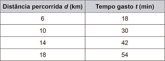 Tabela com duas colunas: 'Distância percorrida d (km)' e 'Tempo gasto t (min)'. Linha 1: Distância 6, Tempo 18. Linha 2: Distância 10, Tempo 30. Linha 3: Distância 14, Tempo 42. Linha 4: Distância 18, Tempo 54.