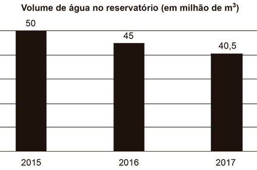 Gráfico de barras intitulado 'Volume de água no reservatório (em milhão de m³)'. O eixo horizontal mostra os anos de 2015, 2016 e 2017. O eixo vertical possui linhas de grade horizontais, mas não apresenta valores demarcados nos eixos. Os topos das barras indicam os seguintes volumes exatos: a barra de 2015 atinge o valor 50; a barra de 2016 atinge o valor 45; e a barra de 2017 atinge o valor 40,5.