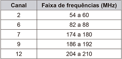 Tabela com duas colunas indicando 'Canal' e 'Faixa de frequências (MHz)'. As correspondências são: Canal 2 (54 a 60), Canal 6 (82 a 88), Canal 7 (174 a 180), Canal 9 (186 a 192) e Canal 12 (204 a 210).
