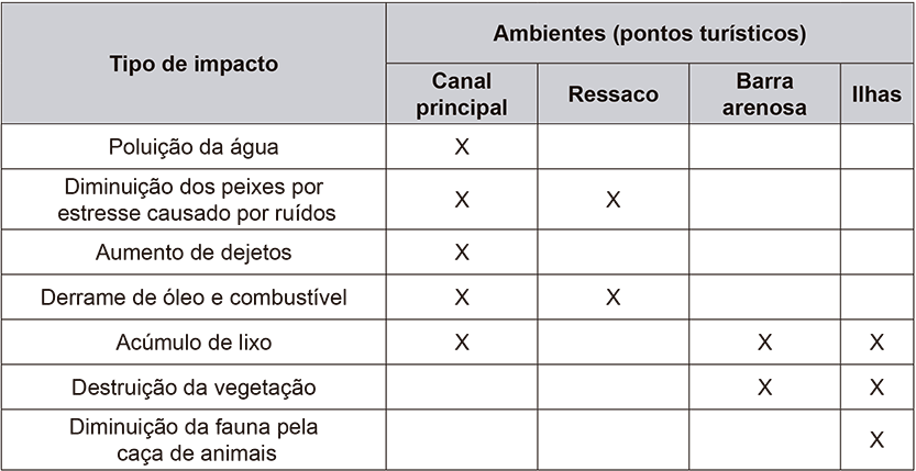 Quadro com duas colunas principais: 'Tipo de impacto' e 'Ambientes (pontos turísticos)'. A coluna de ambientes é dividida em 'Canal principal', 'Ressaco', 'Barra arenosa' e 'Ilhas'. Os impactos estão marcados com um 'X' nos ambientes afetados: Poluição da água (Canal principal); Diminuição dos peixes por estresse causado por ruídos (Canal principal e Ressaco); Aumento de dejetos (Canal principal); Derrame de óleo e combustível (Canal principal e Ressaco); Acúmulo de lixo (Canal principal, Barra arenosa e Ilhas); Destruição da vegetação (Barra arenosa e Ilhas); Diminuição da fauna pela caça de animais (Ilhas).