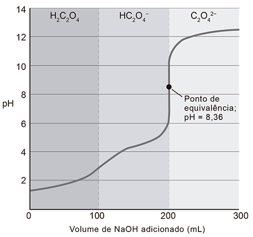 Gráfico de linha mostrando a variação do pH no eixo vertical em função do Volume de NaOH adicionado em mililitros (mL) no eixo horizontal. A curva de titulação sobe suavemente no início e dá um salto acentuado entre 100 e 200 mL. No meio da subida íngreme, há um ponto destacado indicando 'Ponto de equivalência; pH = 8,36'.