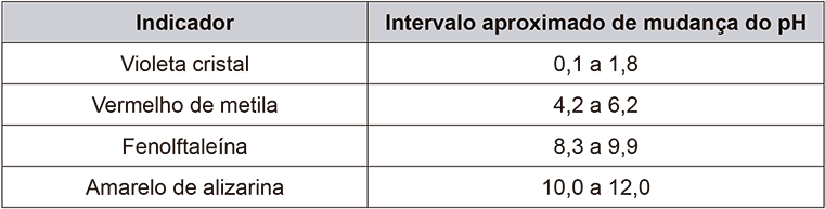 Quadro com duas colunas. A primeira coluna é 'Indicador' e a segunda é 'Intervalo aproximado de mudança do pH'. As linhas contêm os seguintes dados: Violeta cristal (0,1 a 1,8); Vermelho de metila (4,2 a 6,2); Fenolftaleína (8,3 a 9,9); Amarelo de alizarina (10,0 a 12,0).