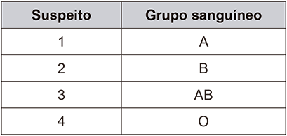 Quadro com duas colunas: 'Suspeito' e 'Grupo sanguíneo'. As linhas mostram os seguintes dados: Suspeito 1 tem grupo sanguíneo A; Suspeito 2 tem grupo sanguíneo B; Suspeito 3 tem grupo sanguíneo AB; Suspeito 4 tem grupo sanguíneo O.