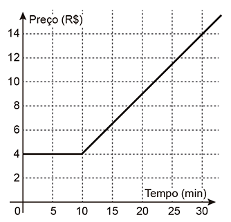 Gráfico de Preço versus Tempo. Uma linha horizontal reta vai do tempo 0 ao 10 na altura do preço 4. Do tempo 10 em diante, a reta passa a ser crescente (inclinada para cima), passando pelo preço 9 no tempo 20 e pelo preço 14 no tempo 30.