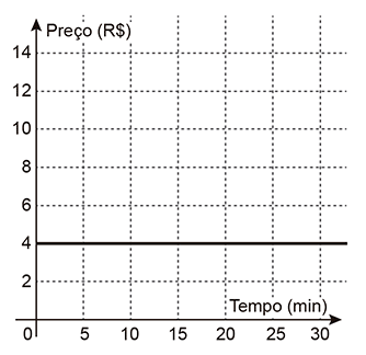Gráfico com uma única linha horizontal no preço 4, que se estende infinitamente à medida que o tempo avança.