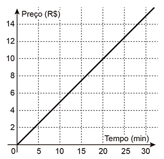 Gráfico com uma reta crescente que sai da origem (tempo 0, preço 0) e sobe constantemente, passando pelo preço 5 no tempo 10 e preço 10 no tempo 20.