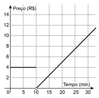 Gráfico com uma linha horizontal no preço 4 do tempo 0 ao 10. No tempo 10, a linha recomeça do zero e sobe de forma reta, atingindo o preço 5 no tempo 20 e o preço 10 no tempo 30.