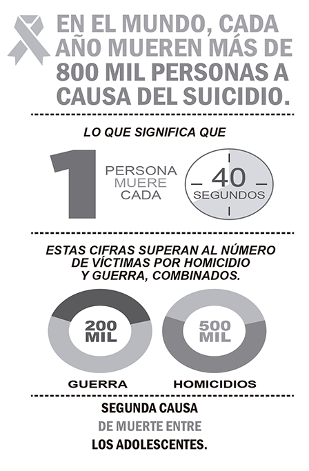 Primeira parte de um infográfico em espanhol. Traz o título 'EN EL MUNDO, CADA AÑO MUEREN MÁS DE 800 MIL PERSONAS A CAUSA DEL SUICIDIO.' e um laço de conscientização. Abaixo, diz 'LO QUE SIGNIFICA QUE 1 PERSONA MUERE CADA 40 SEGUNDOS'. Em seguida, compara estatísticas: 'ESTAS CIFRAS SUPERAN AL NÚMERO DE VÍCTIMAS POR HOMICIDIO Y GUERRA, COMBINADOS', mostrando dois gráficos de rosca (Guerra: 200 MIL; Homicidios: 500 MIL). Finaliza informando que é a 'SEGUNDA CAUSA DE MUERTE ENTRE LOS ADOLESCENTES.'