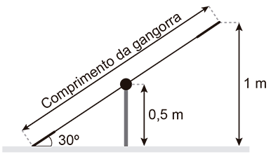 Esquema de uma gangorra inclinada, tocando o chão do lado esquerdo e no alto do lado direito. A linha reta da gangorra forma a hipotenusa de um triângulo retângulo. O ângulo entre a gangorra e o solo é de 30 graus. A altura máxima na extremidade direita é indicada como 1 m. No meio da gangorra há um suporte vertical com altura de 0,5 m.