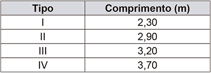 Tabela com duas colunas. A primeira coluna é intitulada 'Tipo' e possui as linhas I, II, III e IV. A segunda coluna é intitulada 'Comprimento (m)' e traz os seguintes valores correspondentes: Tipo I = 2,30; Tipo II = 2,90; Tipo III = 3,20; Tipo IV = 3,70.