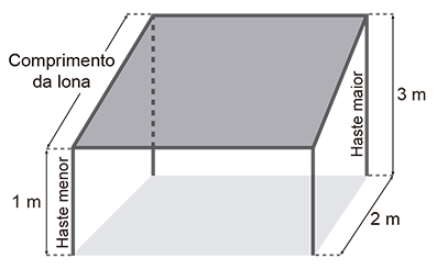 Desenho esquemático em 3D da estrutura do toldo. Mostra quatro hastes verticais formando as quinas de uma base retangular. Na frente, há duas hastes curtas rotuladas como 'Haste menor' com altura de 1 m. Ao fundo, há duas hastes compridas rotuladas como 'Haste maior' com altura de 3 m. A distância horizontal entre a haste menor da frente e a de trás é de 2 m. A região superior inclinada, que vai do topo da haste de 1 m até o topo da haste de 3 m, está cinza e é rotulada como 'Comprimento da lona'.