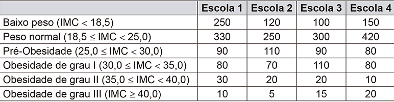 Tabela com cinco colunas. A primeira coluna lista as categorias de IMC: Baixo peso (IMC < 18,5), Peso normal (18,5 <= IMC < 25,0), Pré-Obesidade (25,0 <= IMC < 30,0), Obesidade de grau I (30,0 <= IMC < 35,0), Obesidade de grau II (35,0 <= IMC < 40,0) e Obesidade de grau III (IMC >= 40,0). As outras quatro colunas mostram a quantidade de alunos para a Escola 1, Escola 2, Escola 3 e Escola 4 em cada categoria, respectivamente. Pré-Obesidade: 90, 110, 90, 80. Obesidade de grau I: 80, 70, 110, 80. Obesidade de grau II: 30, 20, 20, 10. Obesidade de grau III: 10, 5, 15, 20.