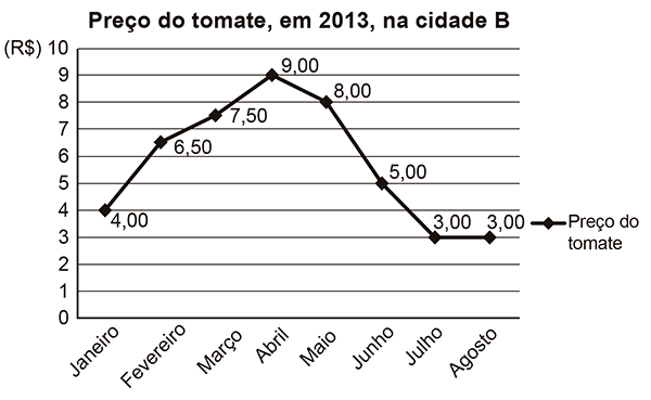 Gráfico de linhas intitulado 'Preço do tomate, em 2013, na cidade B'. O eixo vertical (y) representa o preço em R$ de 0 a 10. O eixo horizontal (x) representa os meses de Janeiro a Agosto. Os pontos marcados no gráfico são: Janeiro (4,00), Fevereiro (6,50), Março (7,50), Abril (9,00), Maio (8,00), Junho (5,00), Julho (3,00) e Agosto (3,00).