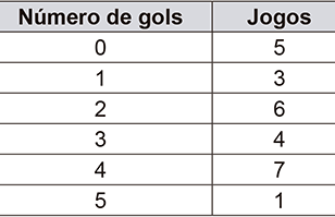 Tabela com duas colunas: 'Número de gols' e 'Jogos'. Os dados listados linha a linha são: 0 gols em 5 jogos; 1 gol em 3 jogos; 2 gols em 6 jogos; 3 gols em 4 jogos; 4 gols em 7 jogos; 5 gols em 1 jogo.