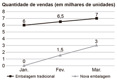 Gráfico de linhas intitulado 'Quantidade de vendas (em milhares de unidades)'. O eixo vertical vai de 0 a 8. O eixo horizontal marca os meses: Jan., Fev. e Mar. Há duas linhas: 'Embalagem tradicional' (quadrados pretos) com valores 6 em Jan., 6,5 em Fev. e 7 em Mar. 'Nova embalagem' (triângulos cinzas) com valores 0 em Jan., 1,5 em Fev. e 3 em Mar.