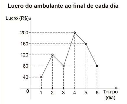 Gráfico de linhas intitulado 'Lucro do ambulante ao final de cada dia'. O eixo vertical representa o 'Lucro (R$)' e tem marcações a cada 40 unidades: 0, 40, 80, 120, 160 e 200. O eixo horizontal representa o 'Tempo (dia)' de 1 a 6. Os pontos marcados no gráfico são: Dia 1 = 40; Dia 2 = 120; Dia 3 = 80; Dia 4 = 200; Dia 5 = 160; Dia 6 = 80.