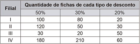 Tabela com quatro colunas. A primeira coluna é 'Filial' (I, II, III, IV). As outras três colunas estão sob o título 'Quantidade de fichas de cada tipo de desconto' e são rotuladas como '50%', '30%' e '20%'. Os dados são: Filial I (100, 80, 20); Filial II (120, 50, 30); Filial III (30, 20, 50); Filial IV (180, 210, 60).