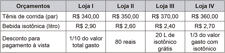 Tabela com quatro colunas de lojas (I, II, III e IV) e três linhas de orçamentos (Tênis de corrida, Bebida isotônica e Desconto para pagamento à vista). Loja I: Tênis R$ 340,00; Isotônico R$ 2,90; Desconto de 1/10 do valor total gasto. Loja II: Tênis R$ 350,00; Isotônico R$ 2,60; Desconto de 80 reais. Loja III: Tênis R$ 370,00; Isotônico R$ 2,40; 20 L de isotônico grátis. Loja IV: Tênis R$ 360,00; Isotônico R$ 2,70; Desconto de 1/3 do valor gasto com isotônico.