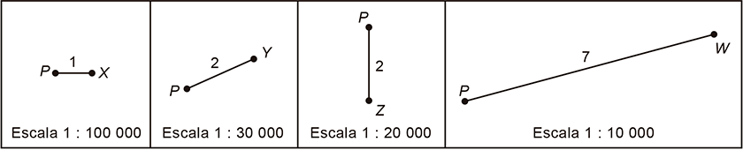 Quatro retângulos lado a lado, cada um contendo um segmento de reta partindo de um ponto P. No primeiro retângulo, o segmento vai de P até X, tem indicação '1' (centímetro) e a legenda 'Escala 1 : 100 000'. No segundo, o segmento vai de P a Y, indica '2' e legenda 'Escala 1 : 30 000'. No terceiro, o segmento vai de P a Z (na vertical), indica '2' e legenda 'Escala 1 : 20 000'. No quarto, o segmento vai de P a W, indica '7' e legenda 'Escala 1 : 10 000'.