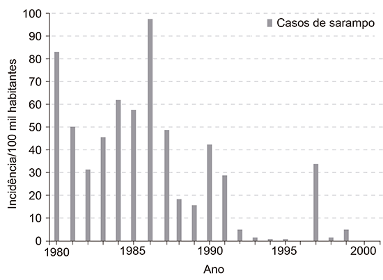 Gráfico de barras mostrando a incidência de casos de sarampo por 100 mil habitantes de 1980 até o início dos anos 2000. Observa-se uma alta incidência na década de 1980, com picos chegando a quase 100 casos, seguida de uma queda brusca e quase zeramento a partir do final da década de 1990, com apenas um pequeno surto isolado no final do período.