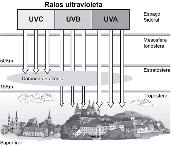 Esquema ilustrando os raios ultravioleta UVC, UVB e UVA atingindo a atmosfera terrestre a partir do espaço. Os raios UVC são totalmente retidos e bloqueados pela camada de ozônio. Os raios UVB são parcialmente retidos pela camada de ozônio, com parte deles chegando à superfície. Os raios UVA atravessam a camada de ozônio livremente e atingem a superfície em grande quantidade.