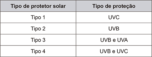 Tabela com duas colunas. Coluna 'Tipo de protetor solar': Tipo 1, Tipo 2, Tipo 3, Tipo 4. Coluna 'Tipo de proteção': UVC (para o Tipo 1), UVB (para o Tipo 2), UVB e UVA (para o Tipo 3), UVB e UVC (para o Tipo 4).