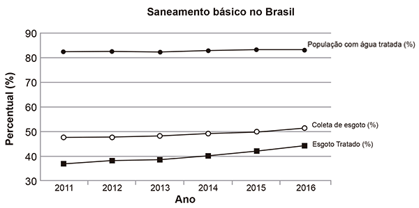 Gráfico de linhas sobre o saneamento básico no Brasil de 2011 a 2016. O eixo vertical indica o percentual de 30% a 90%. São apresentadas três linhas: a superior indica a 'População com água tratada (%)' e permanece estável em torno de 82%; a linha do meio indica a 'Coleta de esgoto (%)' e exibe um crescimento leve e gradual de cerca de 48% para 51%; a linha inferior indica o 'Esgoto Tratado (%)' e mostra um crescimento de aproximadamente 37% para 44%.