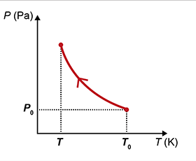Gráfico C: Mostra uma curva (hipérbole) indicando que a pressão aumenta conforme a temperatura diminui.