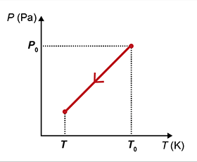 Gráfico E: Mostra uma reta decrescente que, se prolongada, passaria exatamente pela origem (0,0), indicando proporcionalidade direta entre P e T.