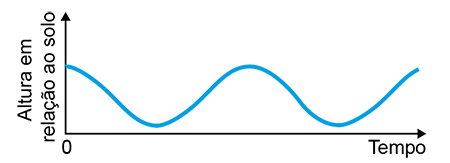 Gráfico de linha mostrando uma curva sinusoidal suave que inicia no ponto máximo do eixo vertical, desce suavemente até um vale e sobe de forma simétrica de volta ao topo.
