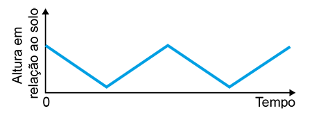 Gráfico com linhas retas formando um padrão triangular pontiagudo (dentes de serra) que começa no topo, desce linearmente e sobe linearmente.