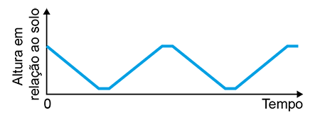 Gráfico com linhas retas em padrão triangular assemelhando-se ao gráfico B, mas com variações de inclinação nos segmentos.