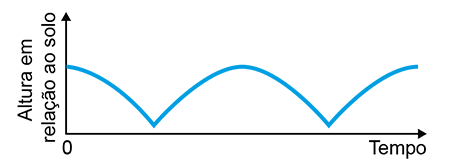 Gráfico composto por arcos de curva convexos e consecutivos, cujas junções na parte inferior formam bicos pontiagudos direcionados para baixo.