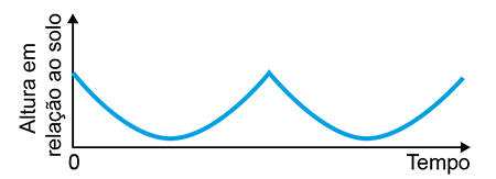 Gráfico composto por arcos de curva côncavos e consecutivos, cujas junções na parte superior formam bicos pontiagudos direcionados para cima.