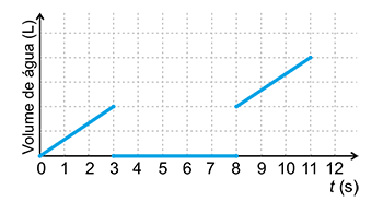 Gráfico mostrando uma linha crescente de t=0 a t=3, um espaço vazio (sem linha) de t=3 a t=8, e outra linha crescente de t=8 a t=11.