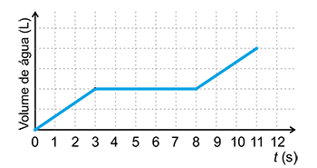 Gráfico com um segmento de reta crescente de t=0 a t=3, um segmento horizontal constante de t=3 a t=8, e outro segmento de reta crescente de t=8 a t=11.