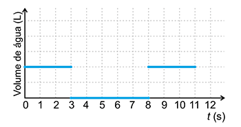 Gráfico mostrando segmentos horizontais: um valor positivo constante de t=0 a t=3, cai para zero de t=3 a t=8, e volta ao valor positivo constante de t=8 a t=11. Representa a vazão, não o volume acumulado.